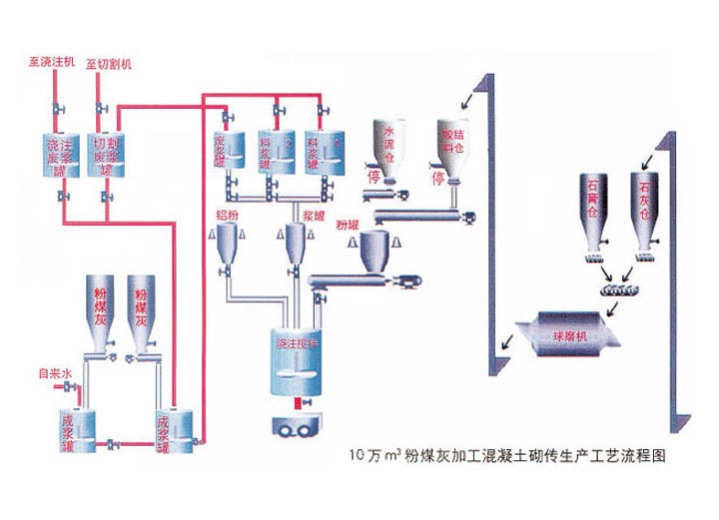 JQ-2000DCS 粉煤灰《加气砼》生产控制系统